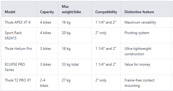Comparison Table bike racks 2025