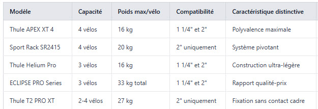 porte-vélos tableau comparatif 2025